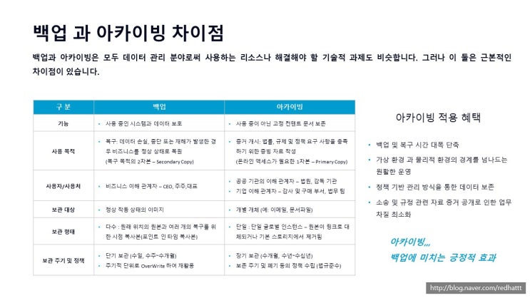  아카이빙의 원리