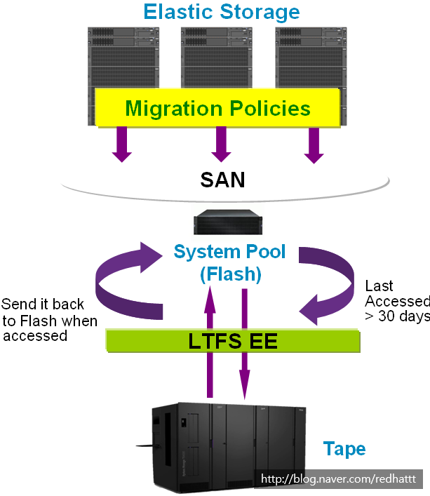  아카이빙 -  LTFS (Linear Tape File System)