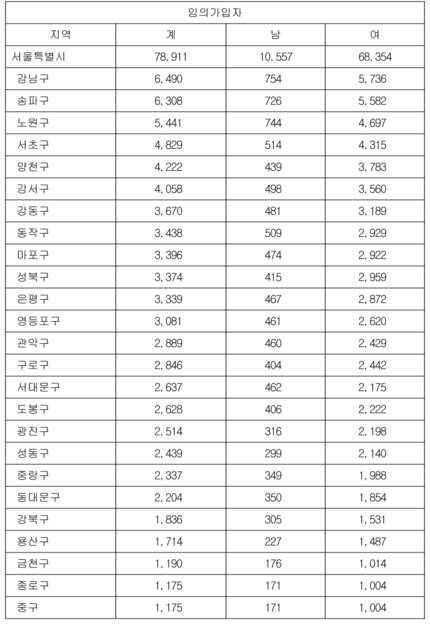 국민연금으로 부유층 주부 노후대비?…임의가입자 강남구 최다 국민연금으로 부유층 주부 노후대비?…임의가입자 강남구 최다