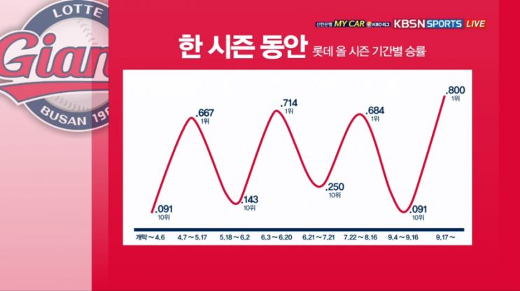 롯데, KBO 최초 최다안타 1~3위 한팀 배출