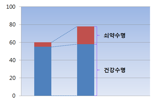 남성갱년기와 건강수명