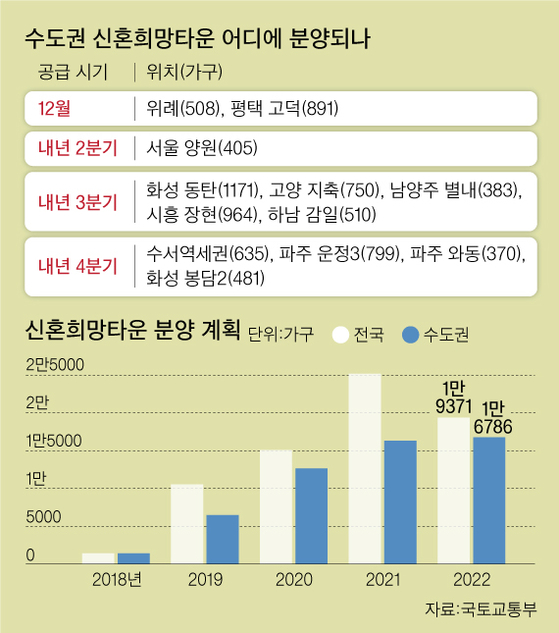  ‘로또’ 신혼희망타운 쏟아진다 … 위례·평택 분양 스타트  