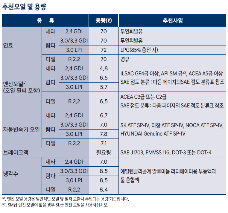 그랜저IG 3.0 GDI 에 넣어 본 엔진오일 정리 (~2023.03.21. 계속 업데이트 ) : 네이버 블로그 그랜저Ig 3.0 Gdi 에 넣어 본 엔진오일 정리 (~2023.03.21. 계속 업데이트 ) : 네이버 블로그