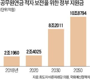 한번 뽑으면 '임금+연금' 60년간 돈 드는데.. 한번 뽑으면 '임금+연금' 60년간 돈 드는데..