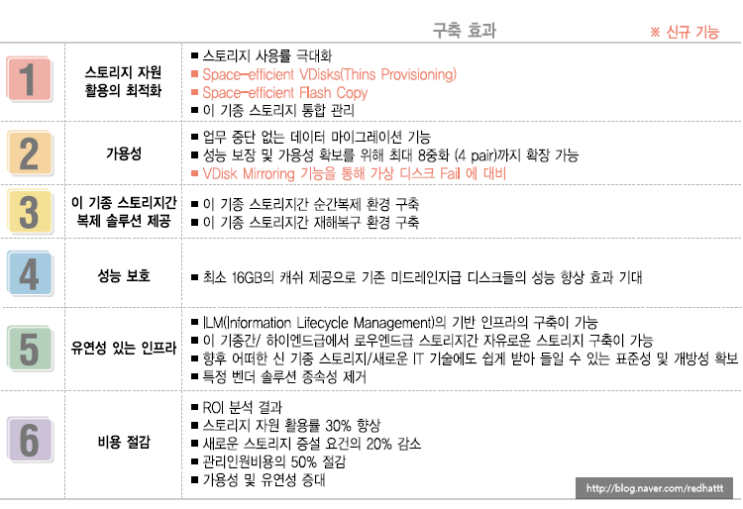 IBM 스토리지 가상화 솔루션 - IBM Spectrum Virtualize