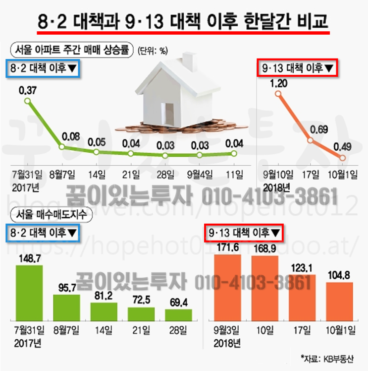 9.13 부동산 대책 이후 한 달 부동산시장은? (평택 부동산 투자, 평택땅) 9.13 부동산 대책 이후 한 달 부동산시장은? (평택 부동산 투자, 평택땅)