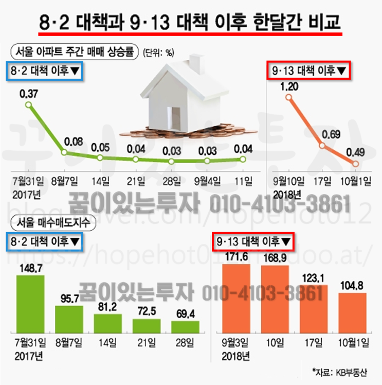 9.13 부동산 대책 이후 한 달 부동산시장은? (평택 부동산 투자, 평택땅)