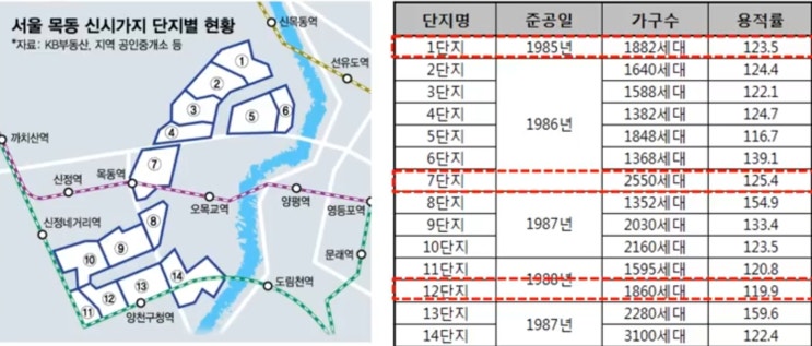  목동 재건축 현재 상황과 미래 전망