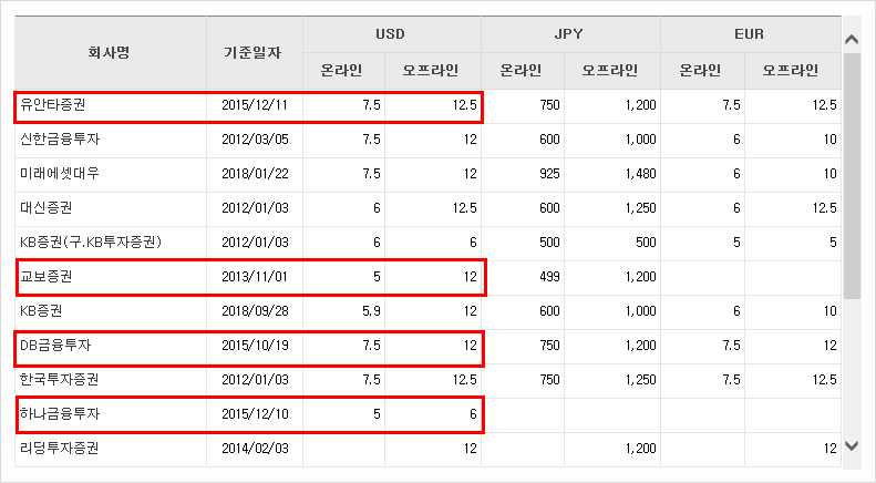 2023년 상반기 해외 선물 수수료