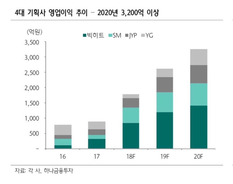 유튜브가 만들어낸 케이팝 인베이젼의 시작 - 4대 기획사 영업이익 추이