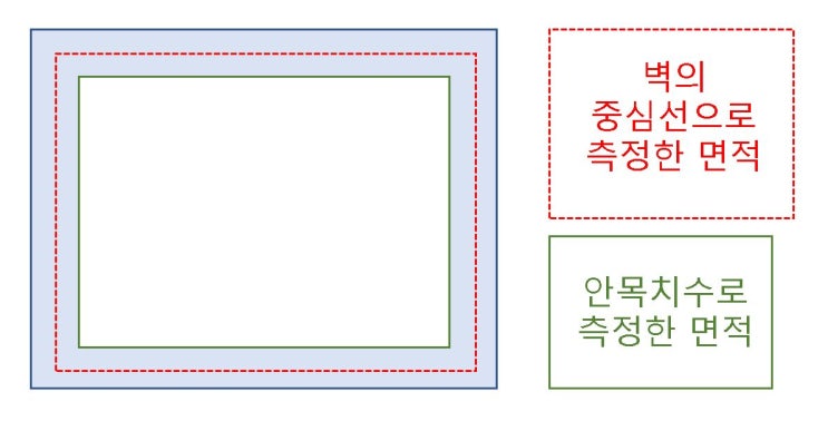  계약면적, 실사용면적, 안목치수?