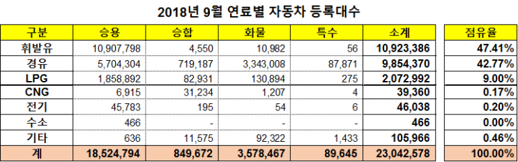  국내 자동차 등록대수가 처음으로 2,300만대를 넘었네요~