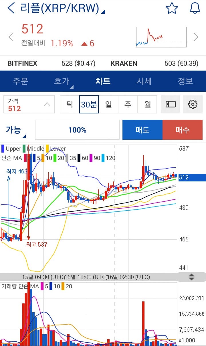 □가상화폐ᆞ리플 반등(와이즈 레이팅스 