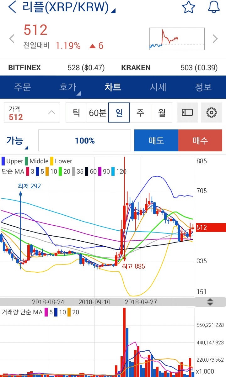 □가상화폐ᆞ리플 반등(와이즈 레이팅스 