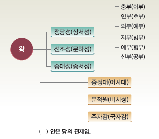  13.발해의 대외관계와 통치제도
