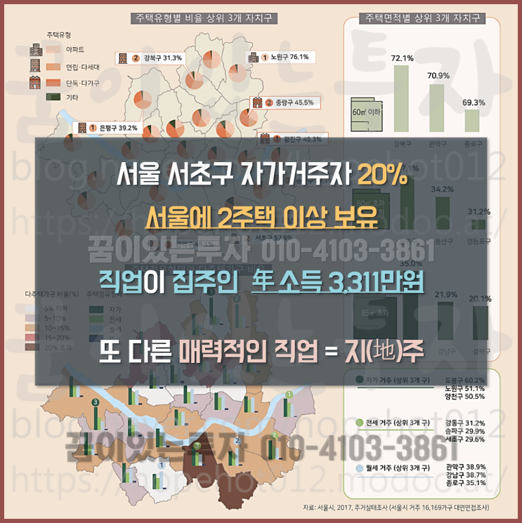 직업이 집주인? 지주? 연 소득 3311만원 (한 달 수입 276만원) 직업이 집주인? 지주? 연 소득 3311만원 (한 달 수입 276만원)