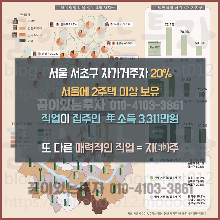 직업이 집주인? 지주? 연 소득 3311만원 (한 달 수입 276만원)