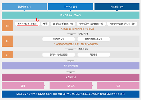  오늘은 PSAT 기출문제를 한 번 살펴봅시다.