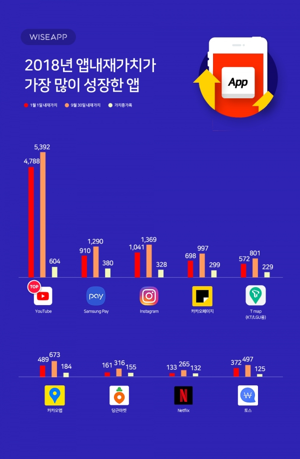  유튜브, 올해 가장 크게 성장한 앱!