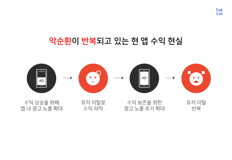  FINE SDK - 앱의 수익구조를 변화시키다.