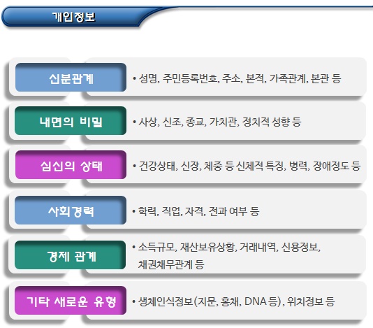 개인정보보호 개관 및 정보주체의 가지결정권 개인정보보호 개관 및 정보주체의 가지결정권