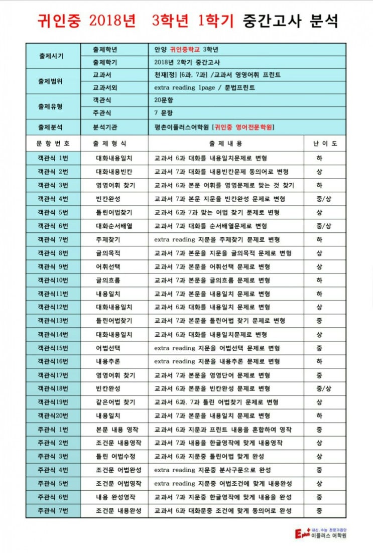  [평촌이플러스] 귀인중 3학년 2018년 2학기 중간고사 분석