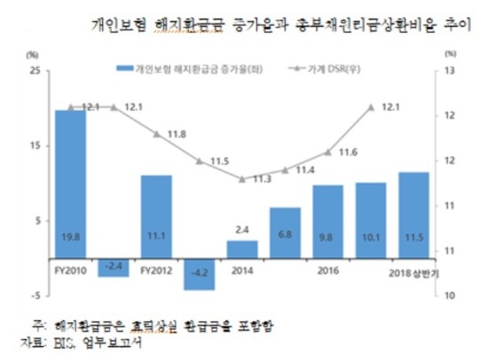 DSR 뭐길래?`…DSR 상승하니, 보험 해약자 `껑충`