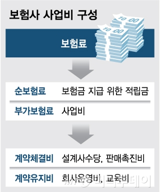 [단독] 보험 '과도한 수수료' 낮춰 해지환급금 높인다