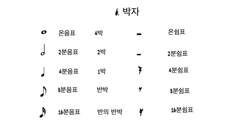 #1 악보보는 방법, 음악의 가장 기초적인 이론 : 네이버 블로그