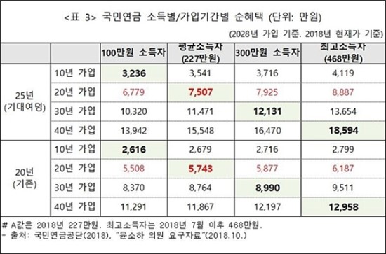 '국민연금의 역설', 정말 그럴까? - [주장] 국민연금은 저소득자에게 절대적으로 유리