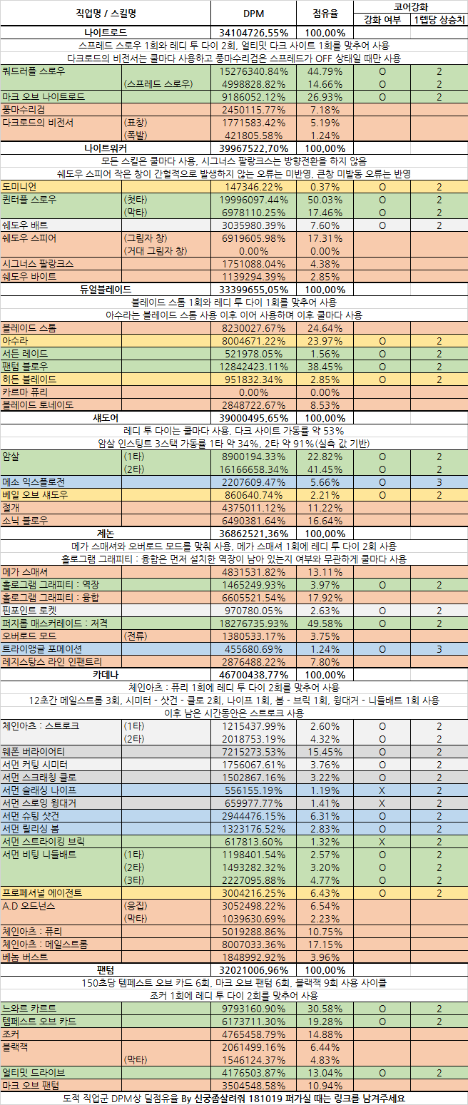 도적/제논 직업군 DPM상 딜점유율 181019 : 네이버 블로그