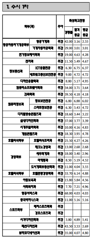 동서울대 수시등급[특성화고 수시 입시전형]_2018학년도 : 네이버 블로그