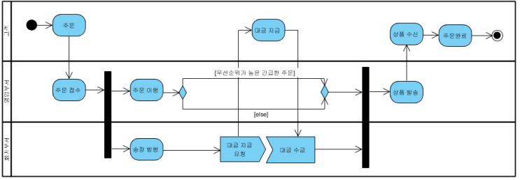 액션 다이어그램