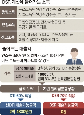  DSR 강화로 신규 대출 더 어려워진다.