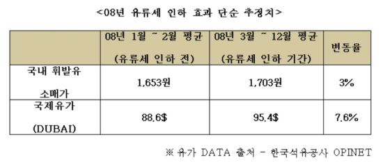 유류세 인하, 정유사·주유소 배만 불릴라…기름값 정말 떨어질까? - 2008년 유류세 10% 인하, 실제 가격은 3% 상승 