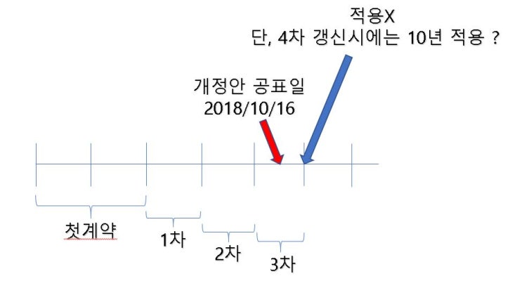  상가 임대차 계약갱신 요구권 10년