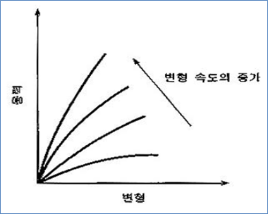 측정 조건에 따른 기계적 물성(인장강도)의 변화 측정 조건에 따른 기계적 물성(인장강도)의 변화