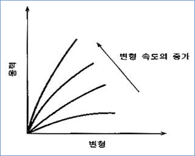 측정 조건에 따른 기계적 물성(인장강도)의 변화