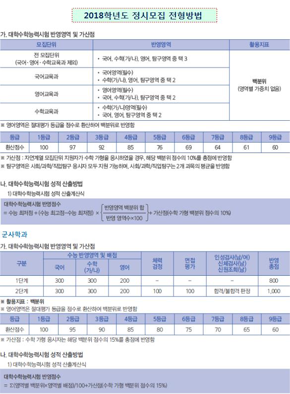  경남대학교 정시등급 (2018)
