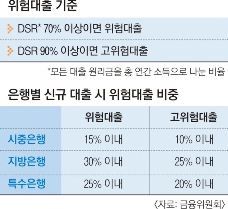  부동산 대출 축소 유도하는 DSR대출규제 이후 집값은?