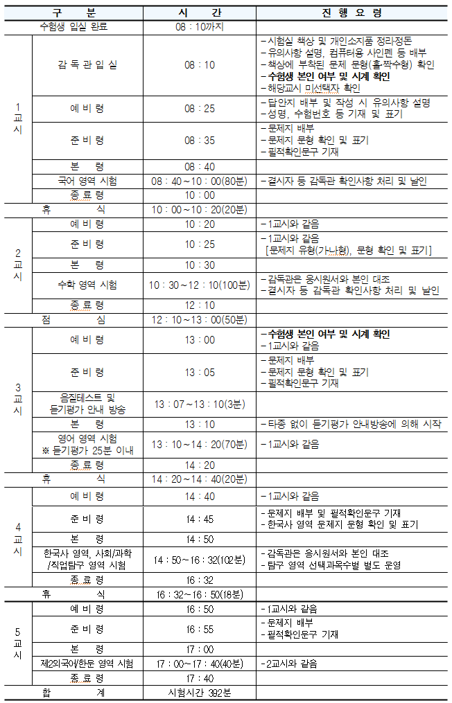 2019 수능 끝나는 시간, 수능 시간표,  답안지 공개!