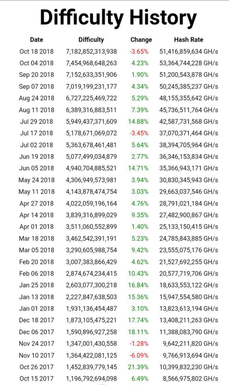 비트코인 난이도를 어떻게 바라봐야 하는가? : 네이버 블로그