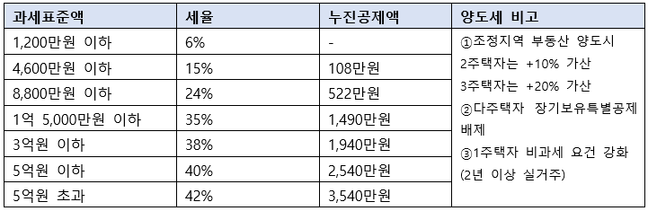 양도소득세 장기보유특별공제 내용을 확인하자. 3