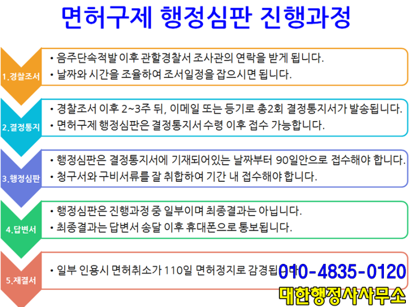 창원시 음주운전 구제정지 행정심판 전문 행정판사 3