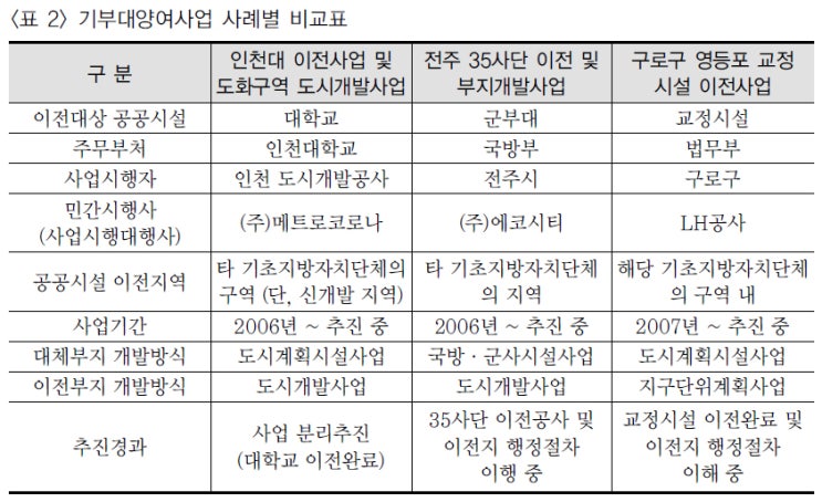 기부 대 양여사업