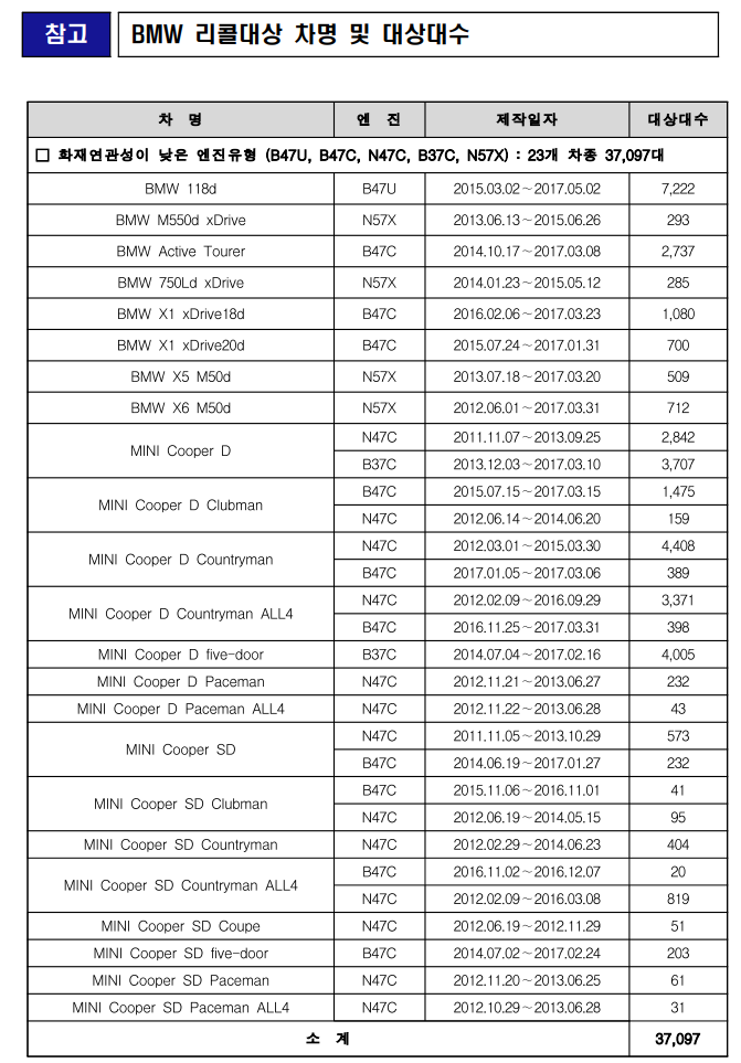  BMW 118d, Mini Cooper D 등 65,763대 추가리콜