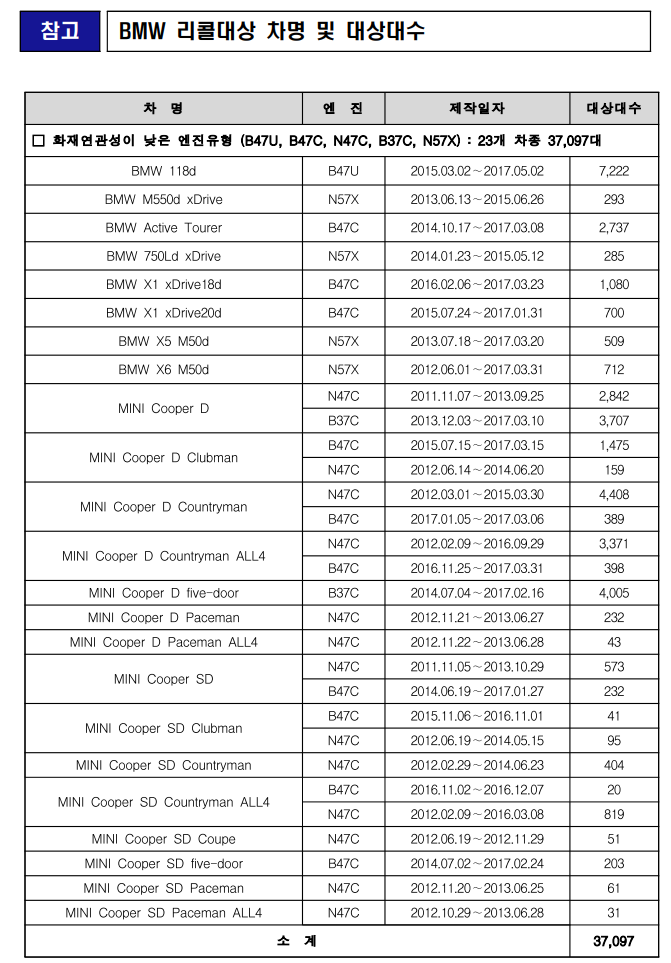 BMW 118d, Mini Cooper D 등 65,763대 추가리콜