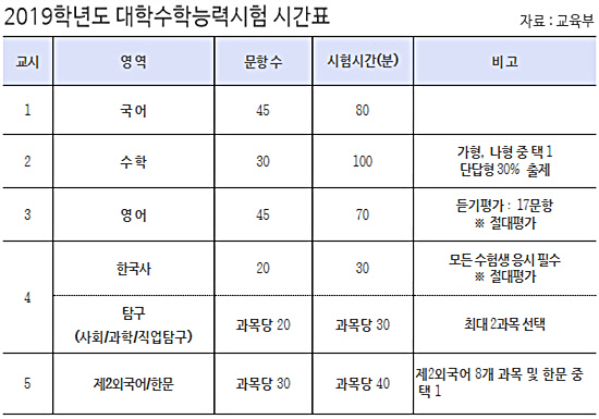 11월 15일 수능날, 출근시간 늦춰지고 시험장 200m 내 주차금지