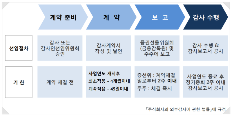 감사인 선임 대상 사업연도 (주식회사 9