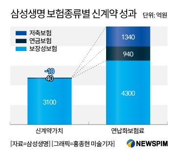 [김승동의 보험 X-ray] 삼성생명, 저축보험 1340억 팔아 10억 손실